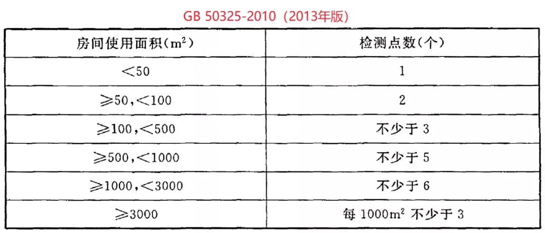 室内环境污染物浓度检测点数的要求 室内环境污染物浓度检测点数的要求